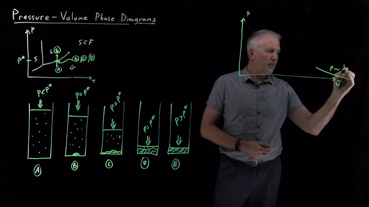 Pressure-Volume Phase Diagrams - YouTube