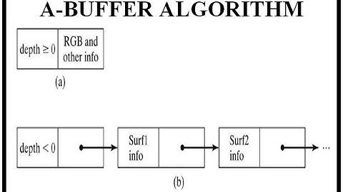 A-BUFFER ALGORITHM