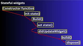Flutter tutorial-lesson thirteen (the difference between stateless widget and stateful widget)