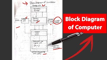 Block Diagram of Computer | Input, Output, CPU, Memory Explained | Computer Fundamentals