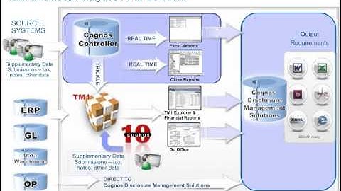 Cognos FSR Financial Performance Management and Reporting Webcast Video