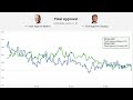 Biden/Dem poll update, 2021-11-09:  Moving one way and it ain’t up