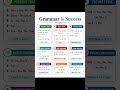 learn english 💯 in easy and fun way 👍.. #explorepage #english #viral #education #shorts #trending