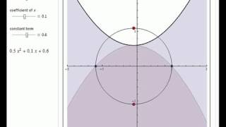 Celebrity Locating the Complex Roots of a Quadratic Equation Profile