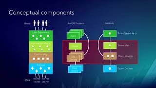 ArcGIS Enterprise: Best Practices for Layers and Service Types