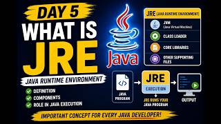 Day 5: What is JRE in Java | Java Runtime Environment Explained