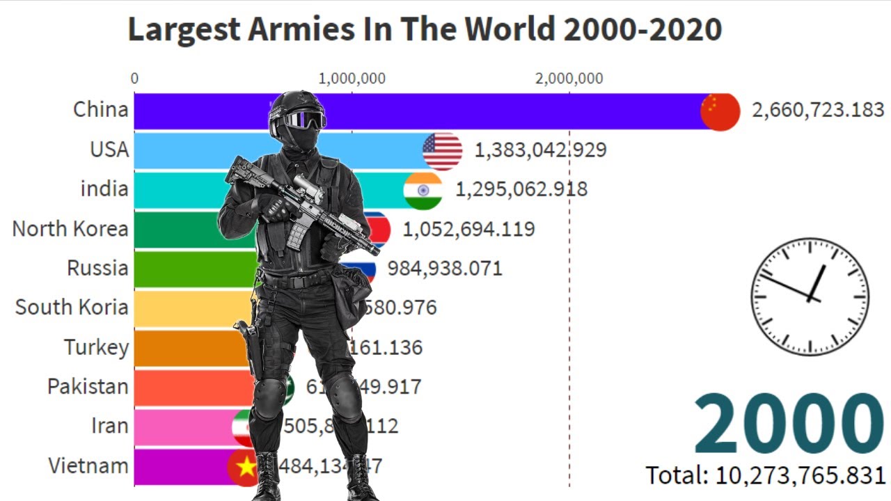 Largest Army In The World Chart Global Animated Stats by Numbers 2000-2020