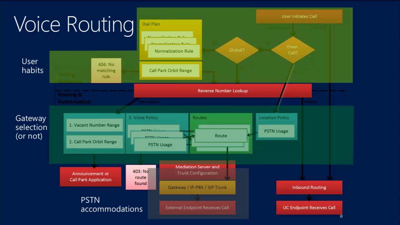 TechEd North America 2013 Microsoft Lync Server 2013 Dial Plan and Voice Routing Deep Dive
