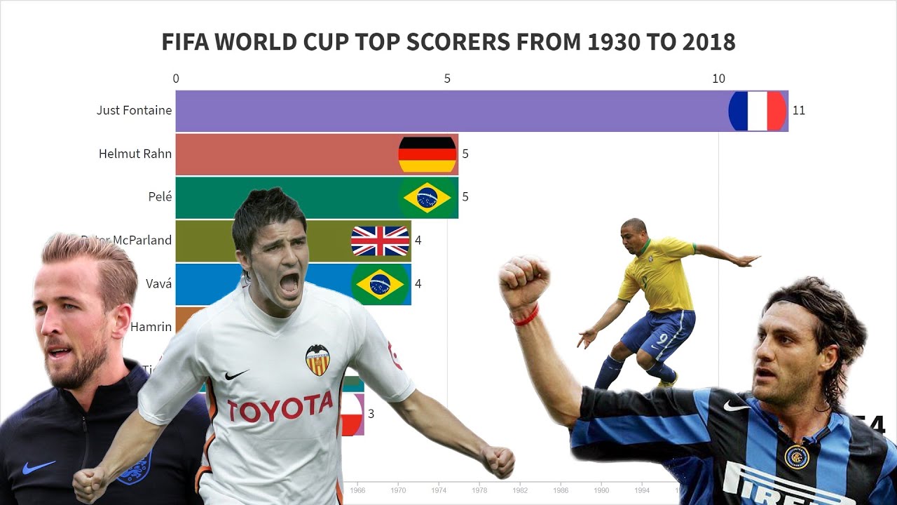 FIFA World cup top scorers from 1930 to 2018 in Stats (during each ...