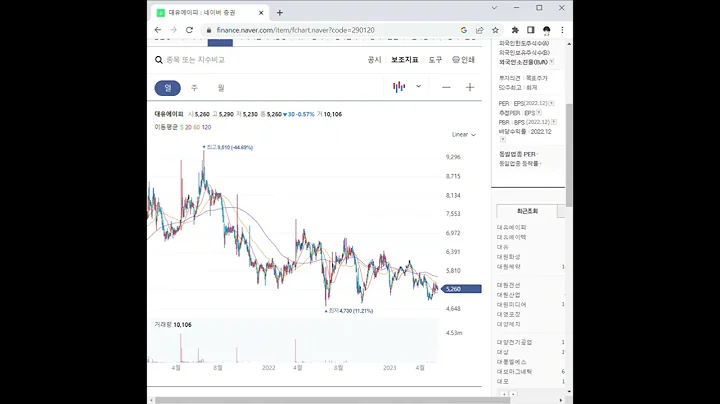 290120대유에이피 주가 전망 및 차트 분석