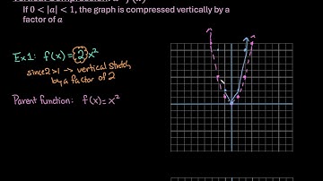 Vertical Stretch or Compression of a Quadratic Function