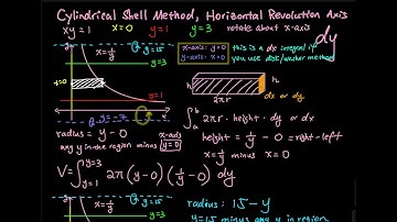 6.3 Part 6/10: Cylindrical Shell Method, Horizontal Revolution Axis, dy Integral | Integral Calculus