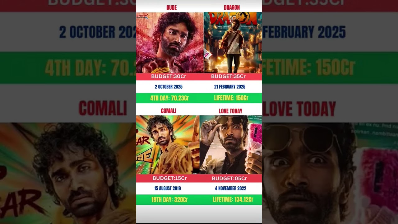 Top 4 Tamil Movies Budget vs Box Office Collection 🔥 | Dude, Dragon, Comali & Love Today#Dude #Drago
