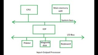 IOP | INUPT OUTPUT PROCESSOR | COOS | JNTUH