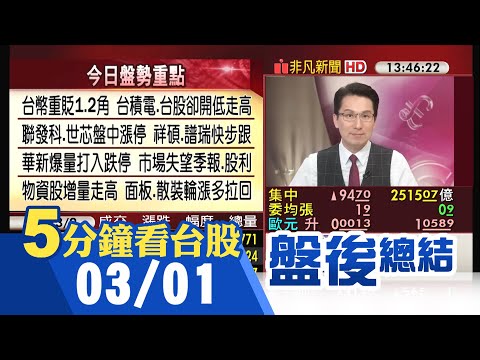 股匯不同調!台幣重貶1.2角 台股小漲作收 聯發科盤中攻上漲停 帶動IC設計股衝 卜蜂等蛋荒受惠股走高 華新爆量跌停 面板.散裝漲多拉回｜主播鄧凱銘｜【5分鐘看台股】20230301｜非凡財經新聞