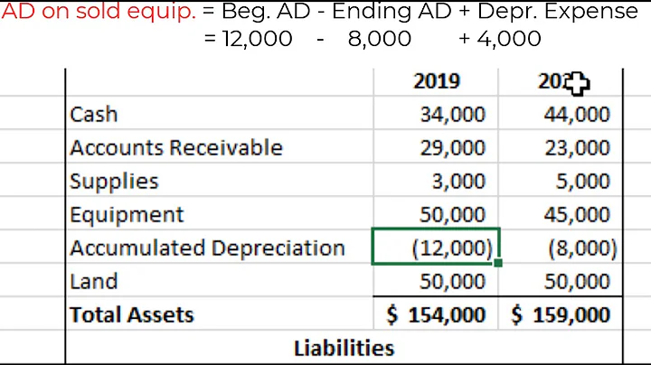 The Investing and Financing Sections of the Statement of Cash Flows