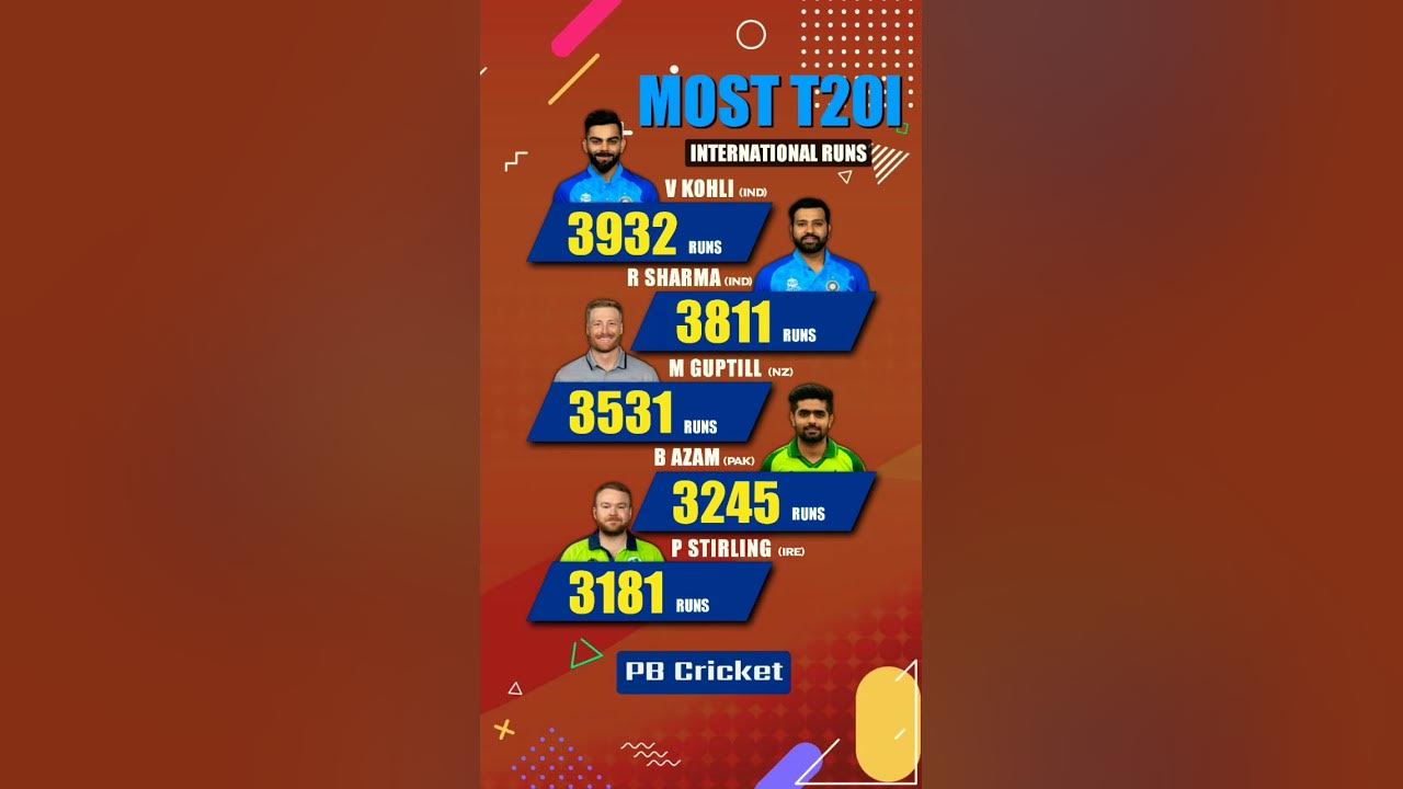 Most T20 International Runs Most Runs In T20 Cricket viratkohli most-t20-international-runs-most-runs-in-t20-cricket-viratkohli