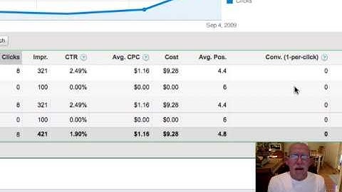 Double Your Click Through Rate On Your Adwords Campaign!