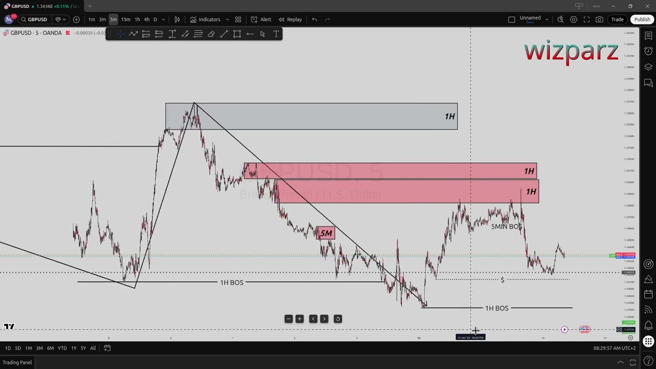 Gold, EURUSD & GBPUSD,GBPAUD Market Outlook | Structure, Supply & Demand, Liquidity