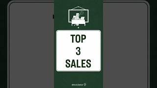 Excel Hack ⚡=SORT() + TAKE() → Get Top 3 sales instantly 📊👍 Like | #excel #exceltips