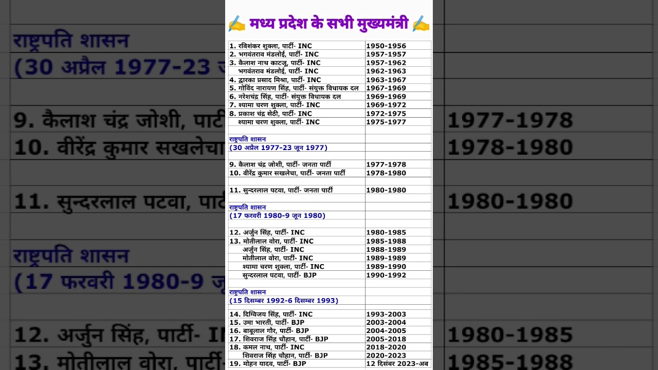 Madhya Pradesh CM List | MP