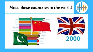 Racing Bar Chart - Most obese countries in the world - Ranking history