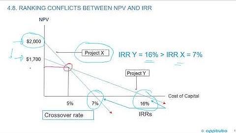 explain the NPV profile, compare the NPV and IRR methods...