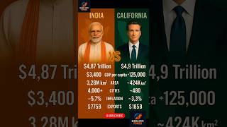 India Vs California (A state) #india #countryballs #viral