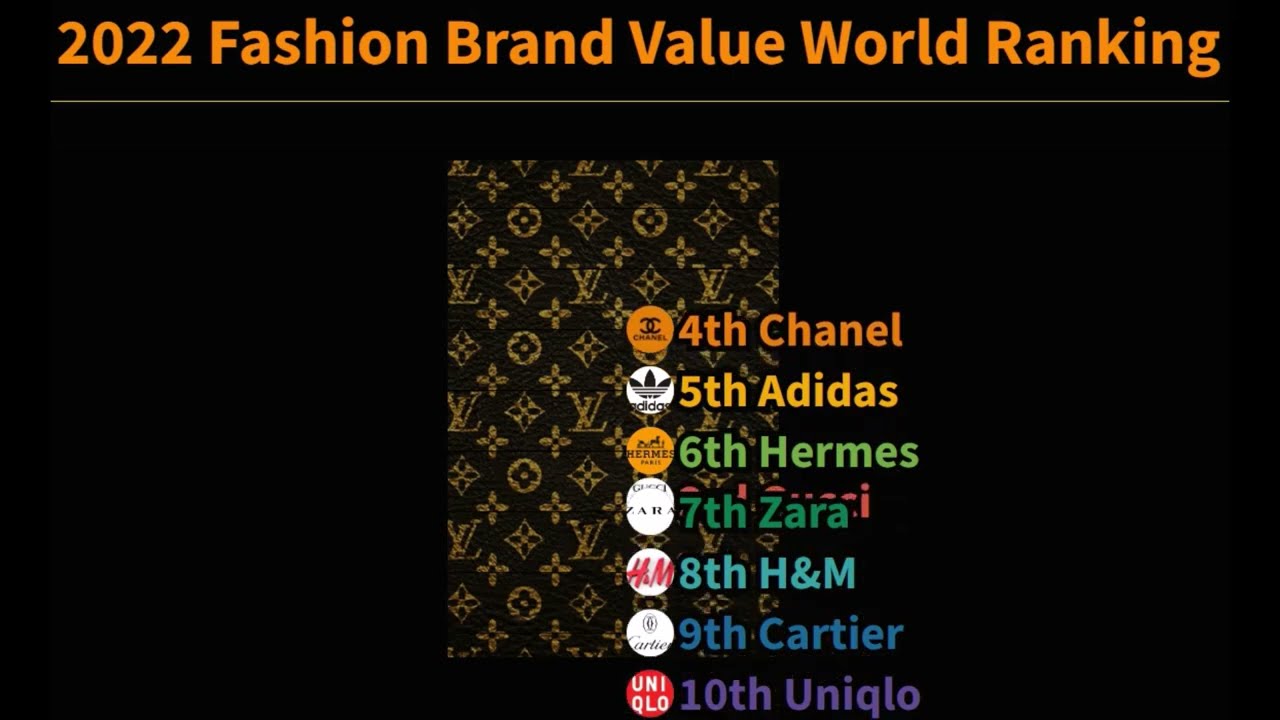 2022 Brand Value of Leading Fashion Brands Worldwide Ranking