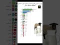 ترتيب الدول العربية حسب إنتاج حليب النعاج 