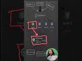 API Gateway vs Load Balancer Explained | Real-World Example | Interview Question