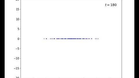 Simulation of Momentum Evolution of Self Gravitating System of Particles in 1D