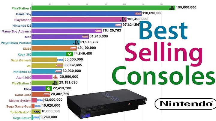 Best Selling Consoles Of All-Time (1972-2020)