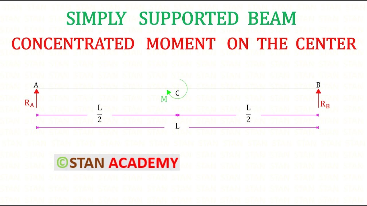 Simply Supported Beam with Concentrated Moment on the Center - YouTube