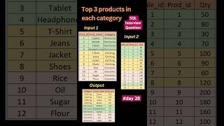 #day 28/100🔥Top 3 products by quantity in each category | SQL Interview Question #shorts