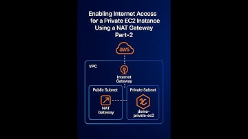 Enable internet access for a private EC2 instance using NAT Gateway | part -2