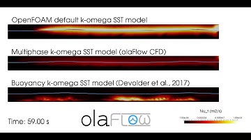k-omega SST turbulence model comparison for waves (olaFlow/OpenFOAM®)