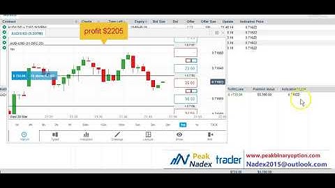 Earn $2205 Profits! Join VIP Binary Options - Let