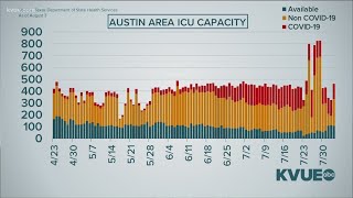 ICUs back to normal operations in Austin; area remaining in Stage 4 | KVUE