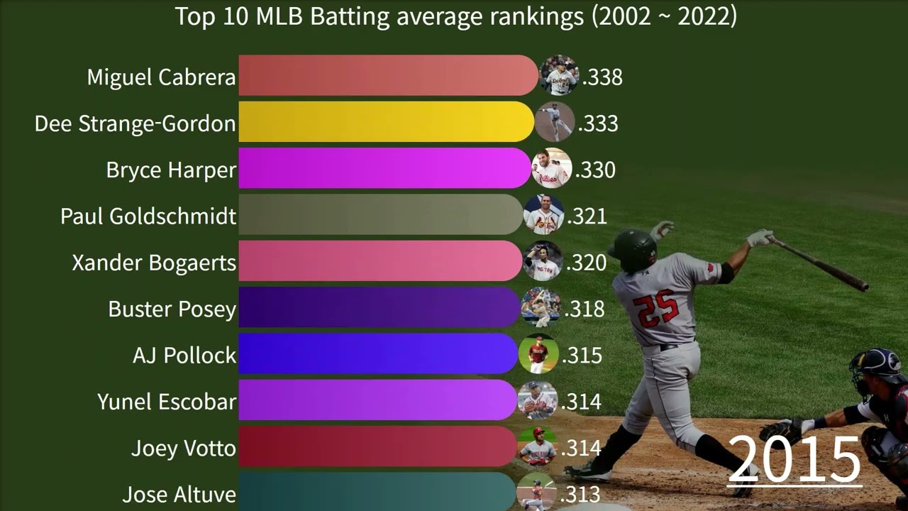 Top 10 MLB Batting average rankings 2002 2022 YouTube