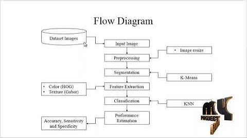 Image processing-Fire Detection in the Buildings -MyProjectBazaar