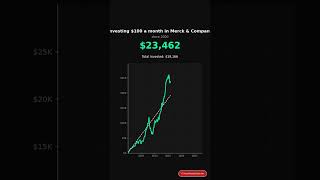 What if you invested $100/month in Merck & Company? #stocks #investing #money #viral #MRK