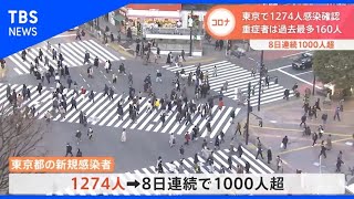 東京で１２７４人感染確認、８日連続１０００人超【Nスタ】