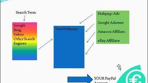 Hubpages Free Course Video 2 - General Overview