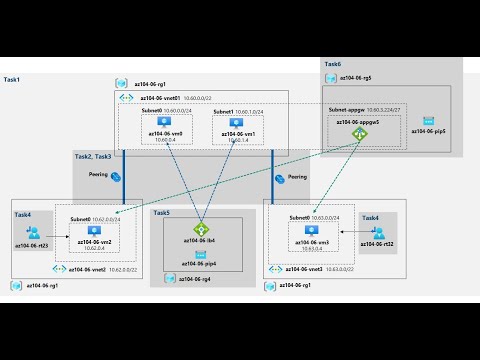 AZ-104 Hands-On Lab 06: Task 1: Deploy VMs that will reside into Hub & Spoke Virtual Network