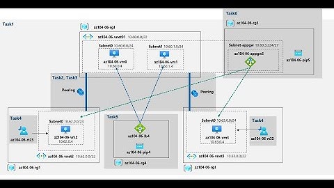 AZ-104 Hands-On Lab 06: Task 1: Deploy VMs that will reside into Hub & Spoke Virtual Network
