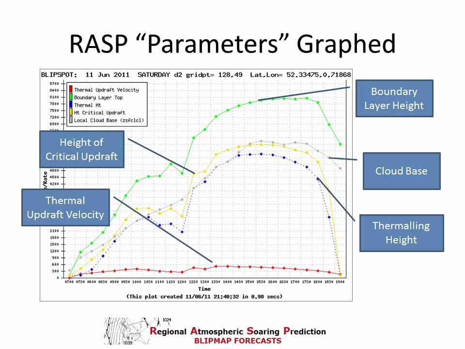 RASP Weather Forecasts An Overview YouTube