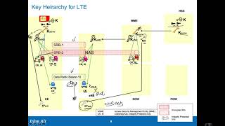LTE Security Part 5: Key Hierarchy