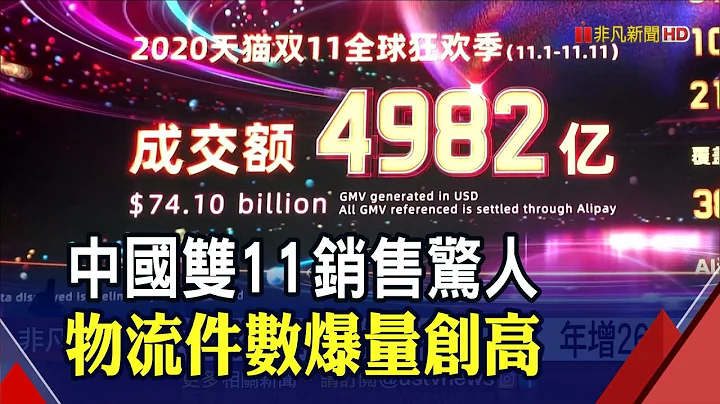 中國雙11大展消費力!天貓營業額突破2.1兆 全國單日物流量年增26%│非凡財經新聞│20201112 - 天天要聞