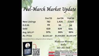 Peel last 3 months Market Report #realestate #peel #bramptonrealestate